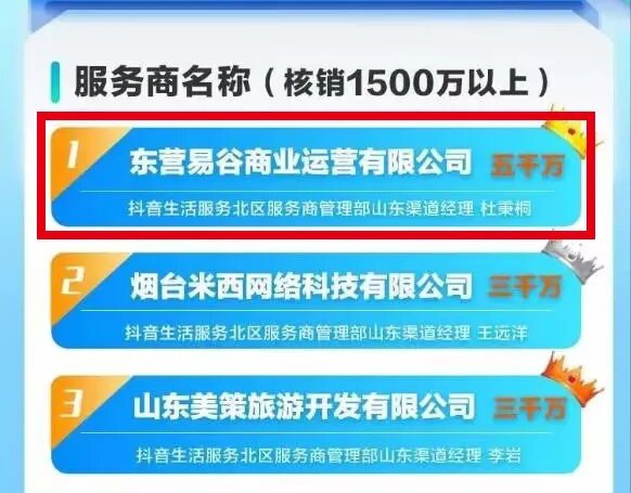 祝賀東營易谷榮登抖音生活服務2024年Q2核銷榜單第一名！